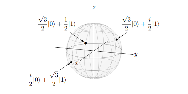 Esfera de Bloch con tres estados cuánticos que representan distintos puntos dentro de la esfera