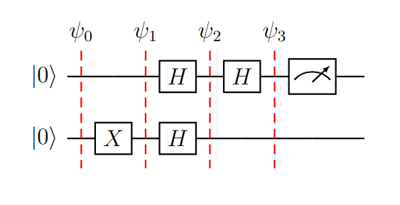 Algoritmo Deutsch en un gráfico con separadores ante la aplicación de cada puerta, utilizando la función constante en vez del oráculo.