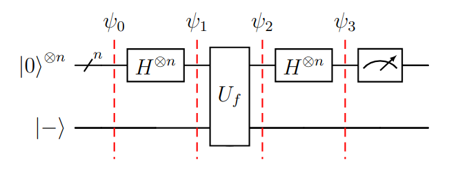 Algoritmo Deutsch-Jozsa en un circuito con separadores ante la aplicación de cada puerta.