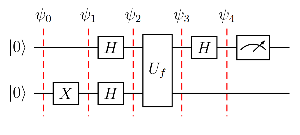 Algoritmo Deutsch en un circuito con separadores ante la aplicación de cada puerta.