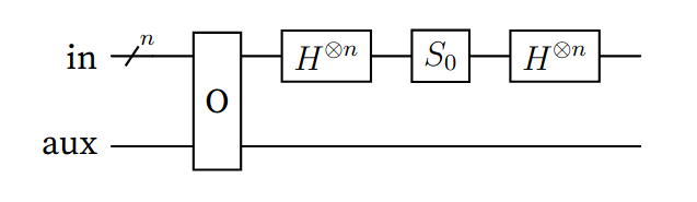 Iteración de Grover G en un circuito cuántico.