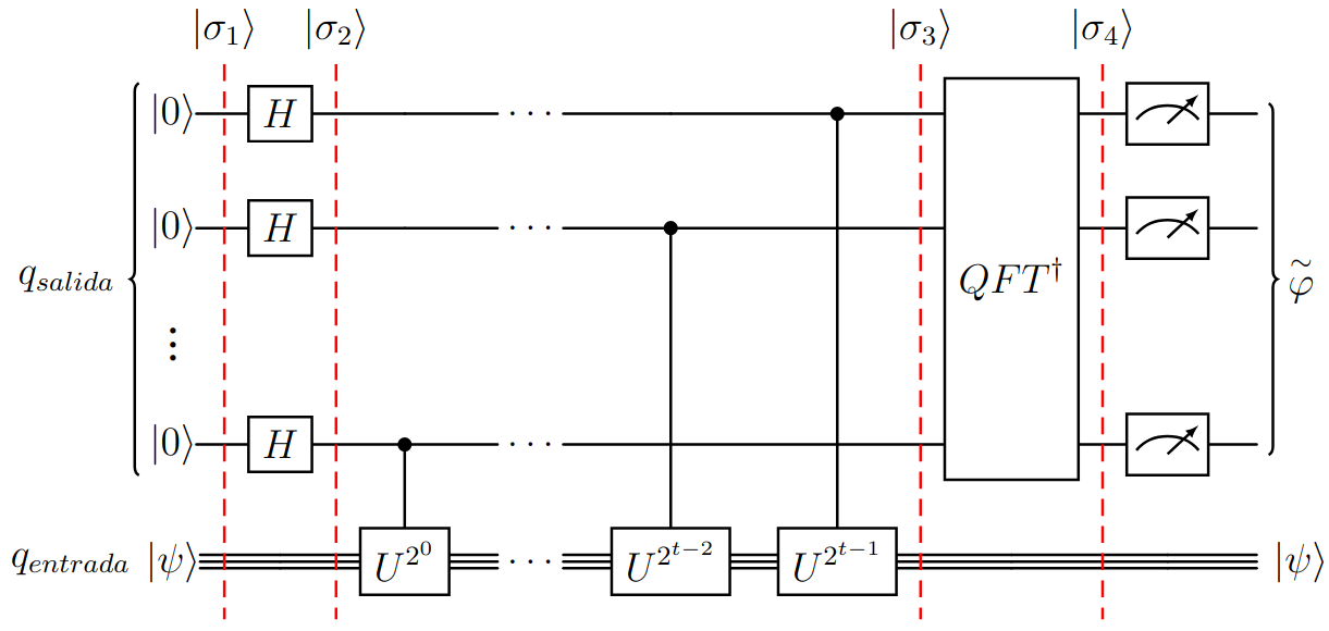 Estructura de la primitiva EF de forma general, con cuatro señalizadores indicando las distintas secciones del algoritmo. Las puertas siguen un patron escalonado del cubit de control, empezando por el ultimo (de arriba hacia abajo) y finalizando con el primero (el de arriba) como cubit de control.