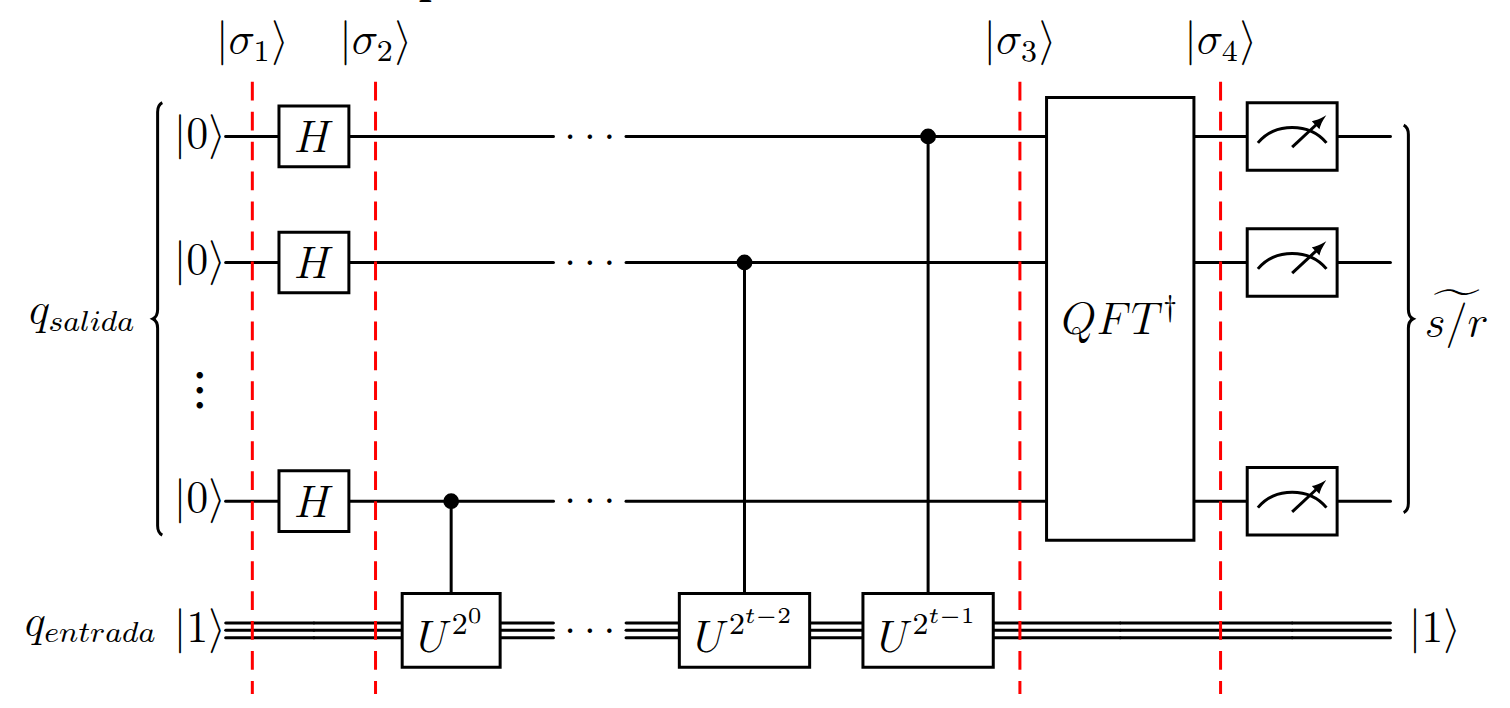 Estructura de la primitiva EF aplicada al algoritmo de Shor, con cuatro señalizadores indicando las distintas secciones del algoritmo. Las puertas siguen un patrón escalonado del cubit de control, empezando por el último (de arriba hacia abajo) y finalizando con el primero (el de arriba) como cubit de control.