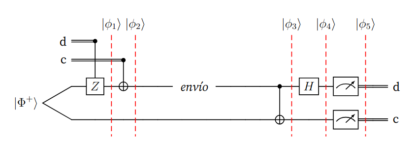 Protocolo de codificación superdensa, con separadores ante la aplicación de cada puerta.