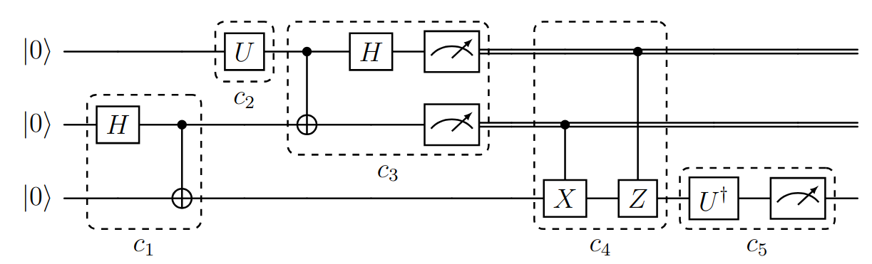 Protocolo de teleportación cuántico, indicando los componentes funcionales del circuito.
