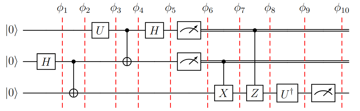 Protocolo de teleportación cuántico, con separadores ante la aplicación de cada puerta.
